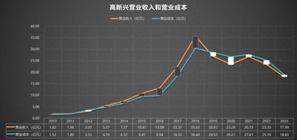 配资114查询平台 300098 高新兴 2010-2023年报