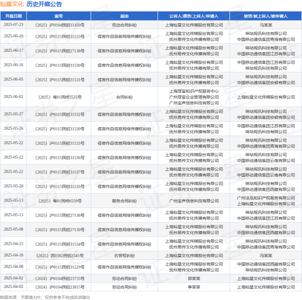 最专业的股票配资公司 灿星文化作为原告/上诉人的1起涉及侵害作品信息网络传播权纠纷的诉讼将于2025年5月20日开庭
