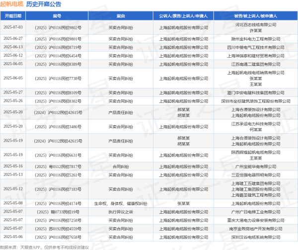 股票配资代理网 起帆电缆作为被告/被上诉人的1起涉及产品责任纠纷的诉讼将于2025年5月20日开庭