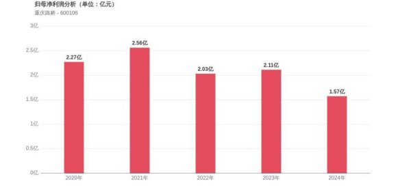 配资炒股网站就 重庆路桥上市28周年：利润增长83.56%，市值较峰值蒸发43.25%